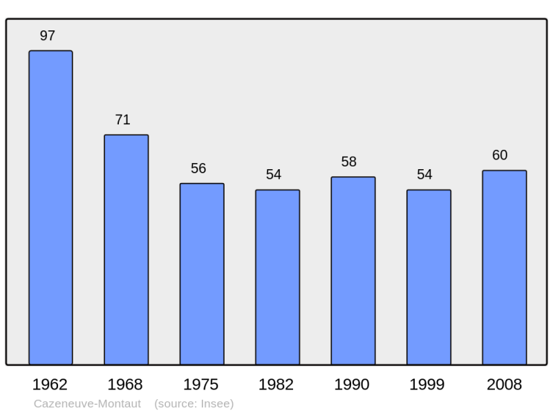 Soubor:Population - Municipality code 31134.png