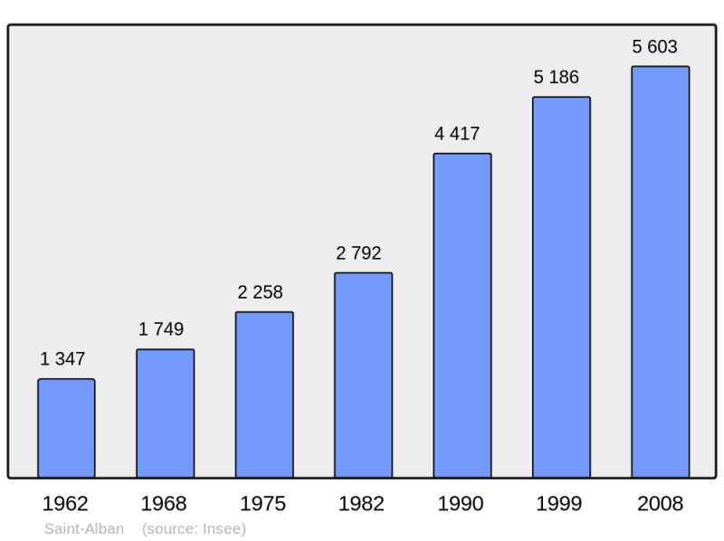 Soubor:Population - Municipality code 31467.png