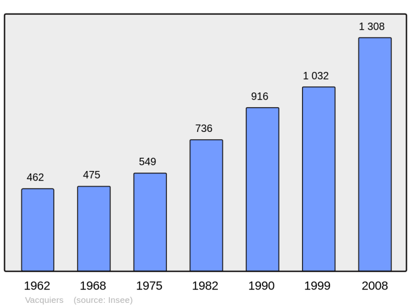 Soubor:Population - Municipality code 31563.png