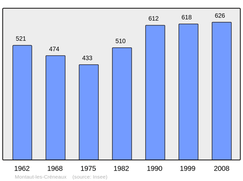 Soubor:Population - Municipality code 32279.png