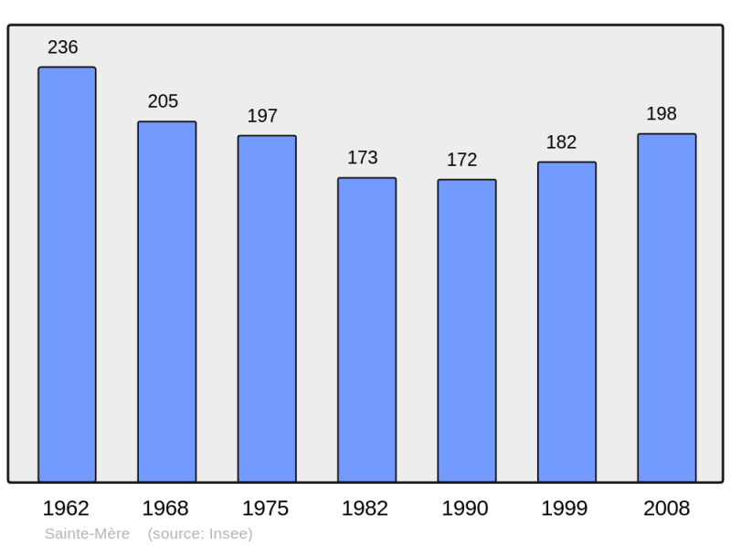 Soubor:Population - Municipality code 32395.png