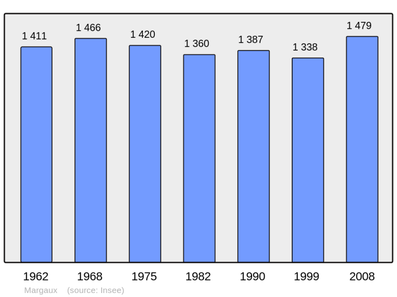 Soubor:Population - Municipality code 33268.png