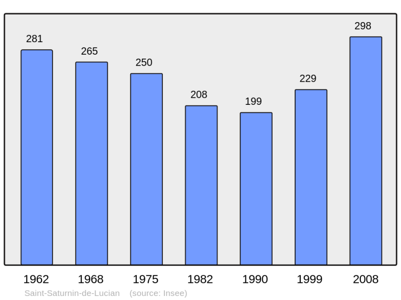 Soubor:Population - Municipality code 34287.png