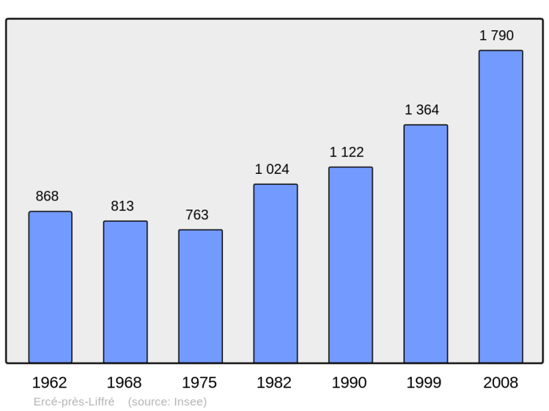 Soubor:Population - Municipality code 35107.png