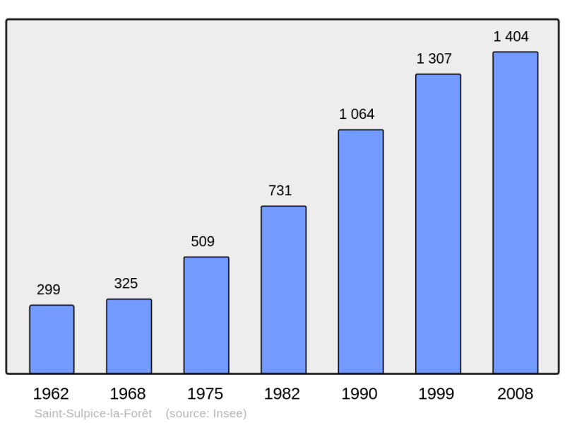 Soubor:Population - Municipality code 35315.png