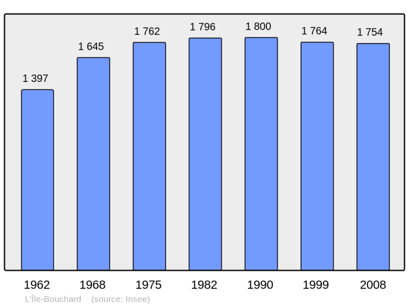 Soubor:Population - Municipality code 37119.png