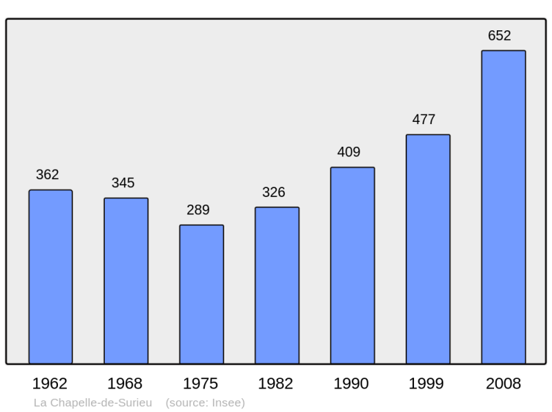 Soubor:Population - Municipality code 38077.png