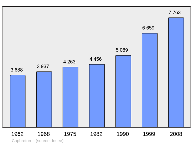 Soubor:Population - Municipality code 40065.png