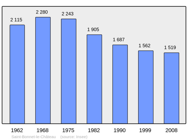 Soubor:Population - Municipality code 42204.png