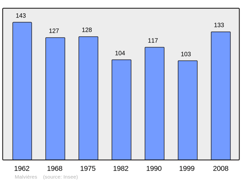 Soubor:Population - Municipality code 43128.png
