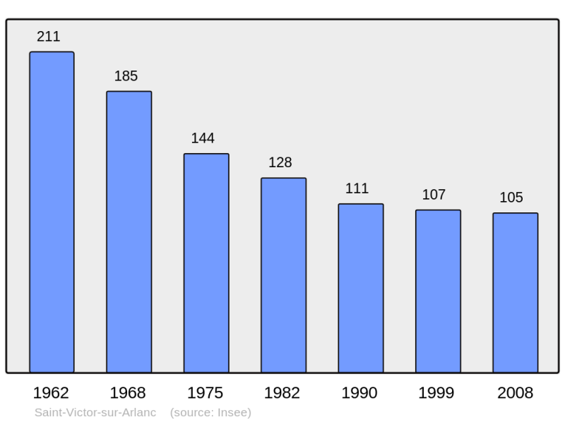 Soubor:Population - Municipality code 43228.png