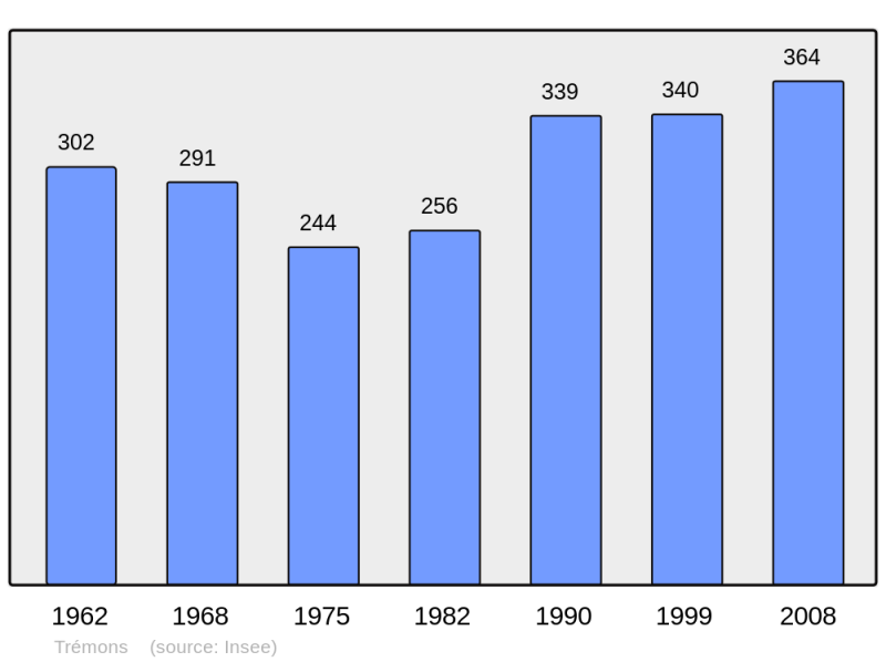 Soubor:Population - Municipality code 47314.png