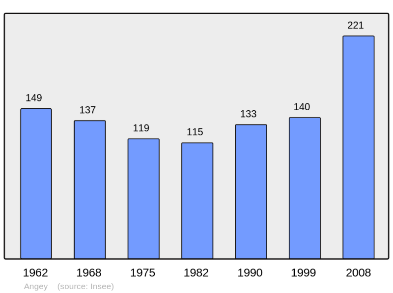Soubor:Population - Municipality code 50009.png