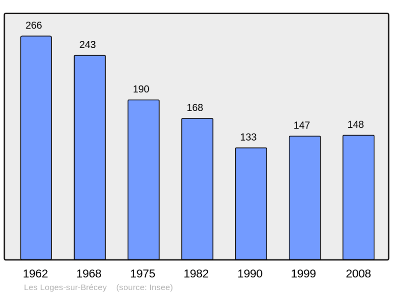 Soubor:Population - Municipality code 50275.png