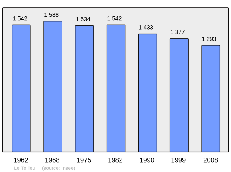 Soubor:Population - Municipality code 50591.png