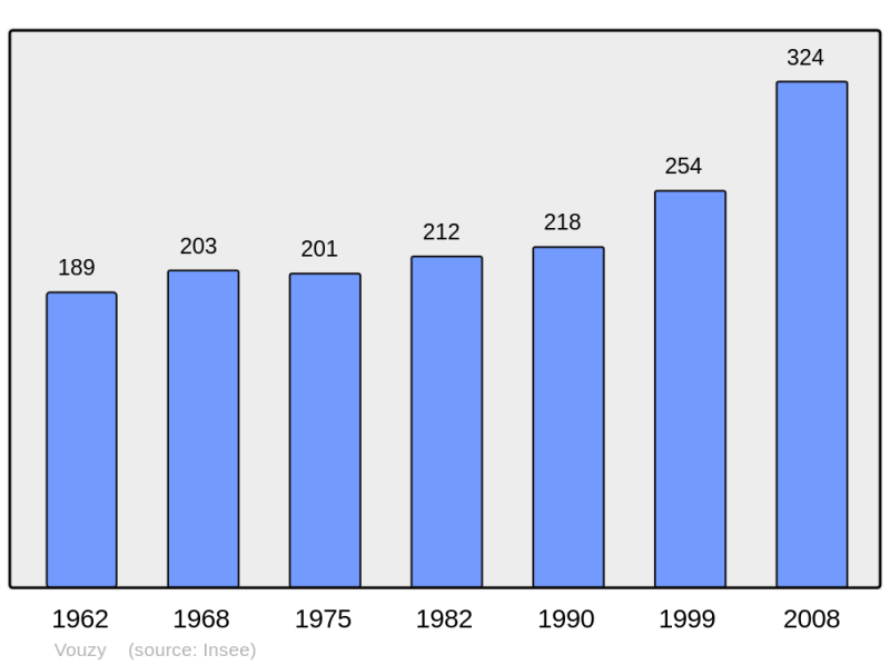 Soubor:Population - Municipality code 51655.png