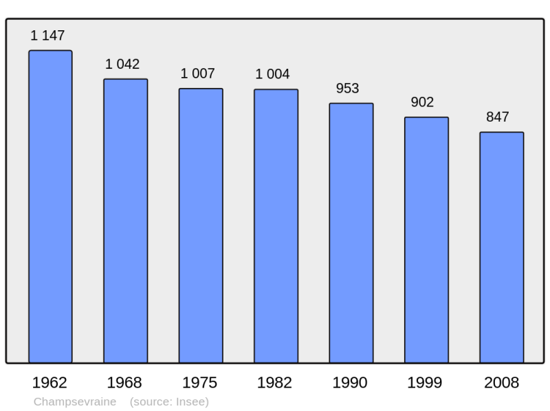 Soubor:Population - Municipality code 52083.png