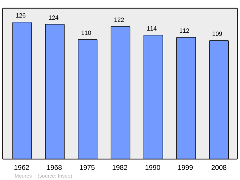 Soubor:Population - Municipality code 52322.png