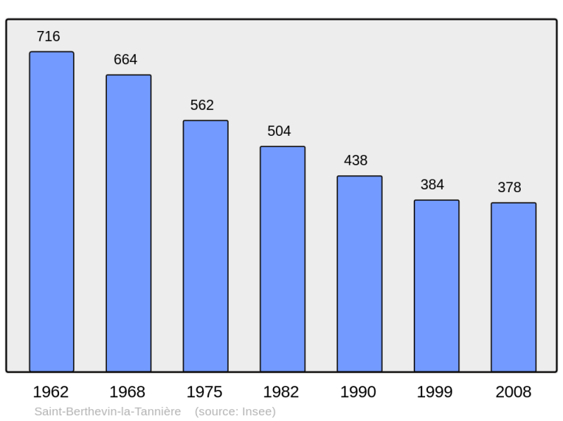 Soubor:Population - Municipality code 53202.png