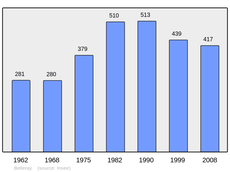 Soubor:Population - Municipality code 55042.png