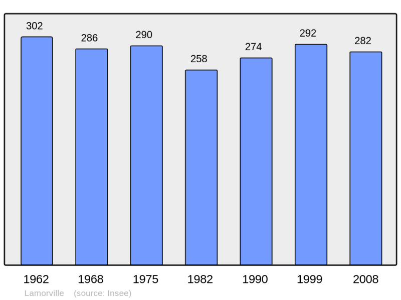Soubor:Population - Municipality code 55274.png