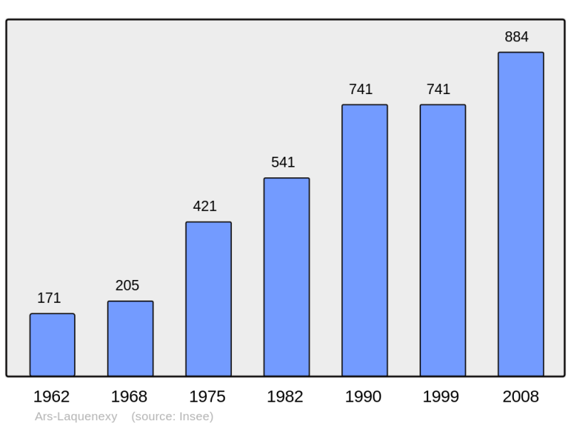 Soubor:Population - Municipality code 57031.png