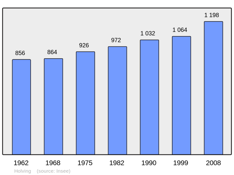 Soubor:Population - Municipality code 57330.png