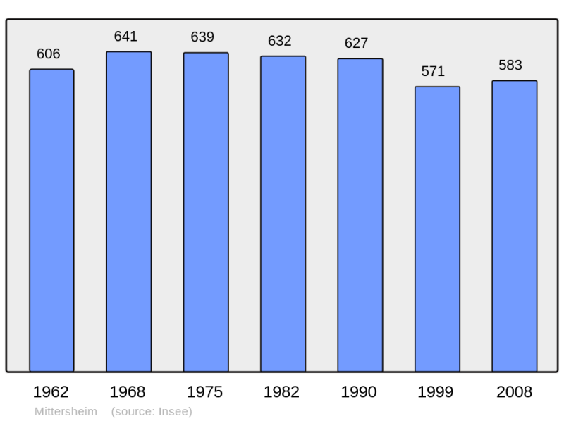 Soubor:Population - Municipality code 57469.png