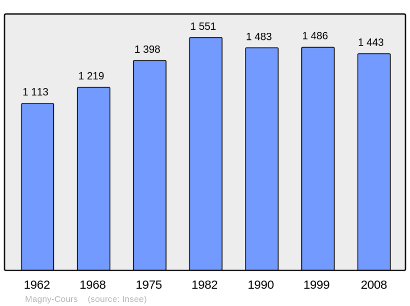 Soubor:Population - Municipality code 58152.png