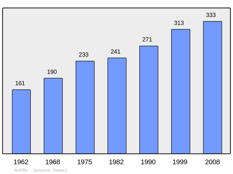 Soubor:Population - Municipality code 60020.png