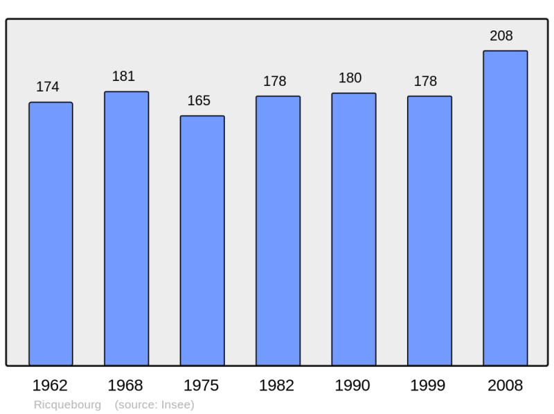 Soubor:Population - Municipality code 60538.png