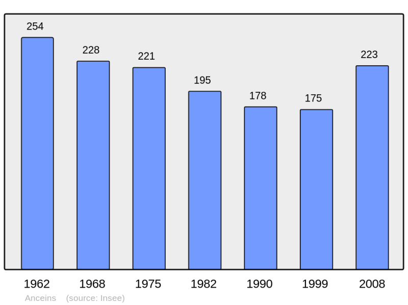 Soubor:Population - Municipality code 61003.png