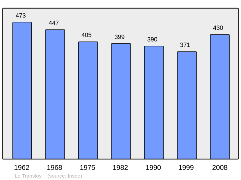 Soubor:Population - Municipality code 62829.png