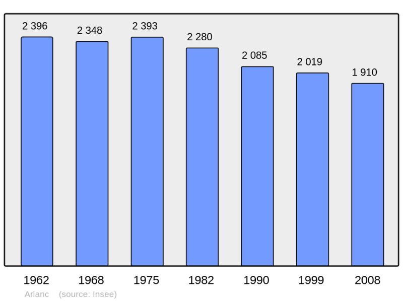 Soubor:Population - Municipality code 63010.png