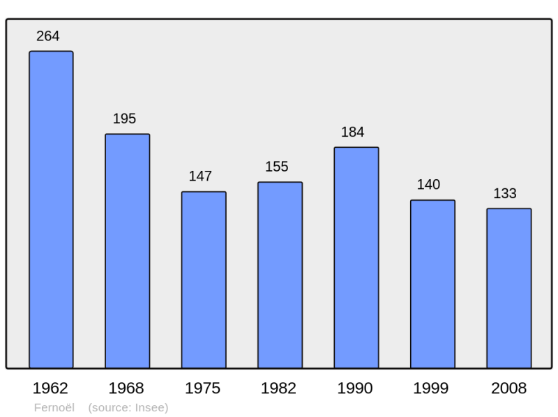 Soubor:Population - Municipality code 63159.png