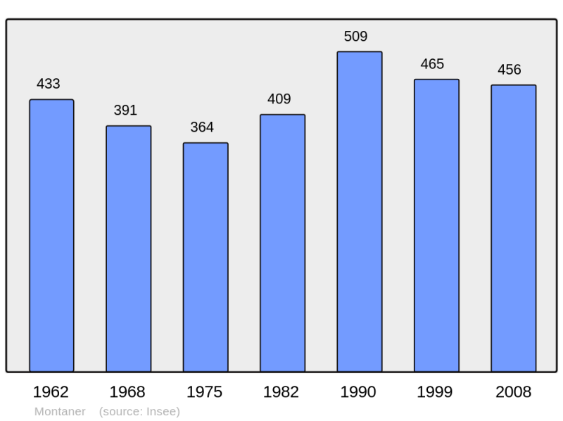 Soubor:Population - Municipality code 64398.png