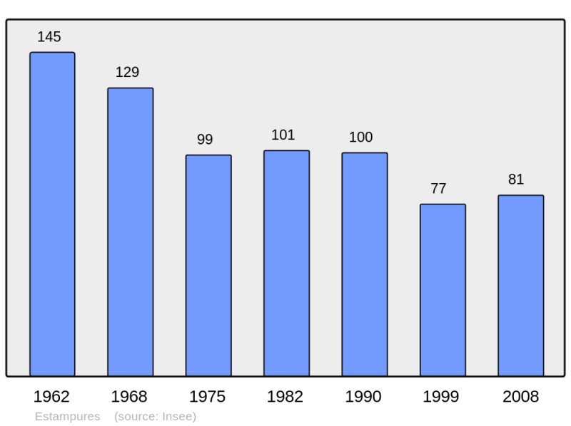 Soubor:Population - Municipality code 65170.png