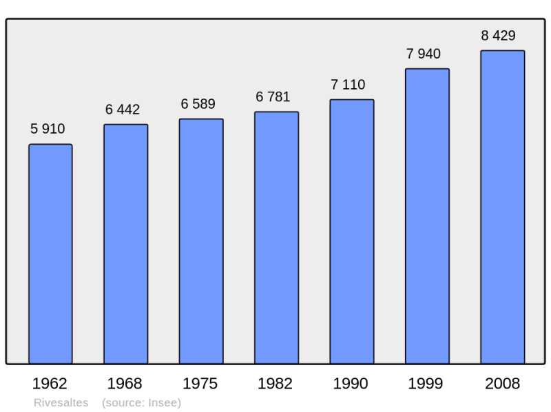 Soubor:Population - Municipality code 66164.png