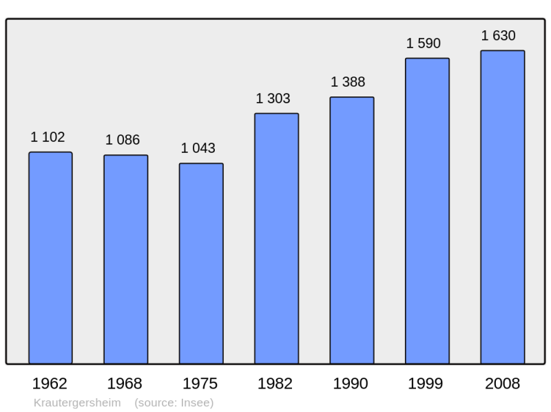 Soubor:Population - Municipality code 67248.png