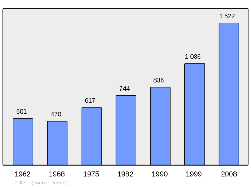Soubor:Population - Municipality code 72133.png