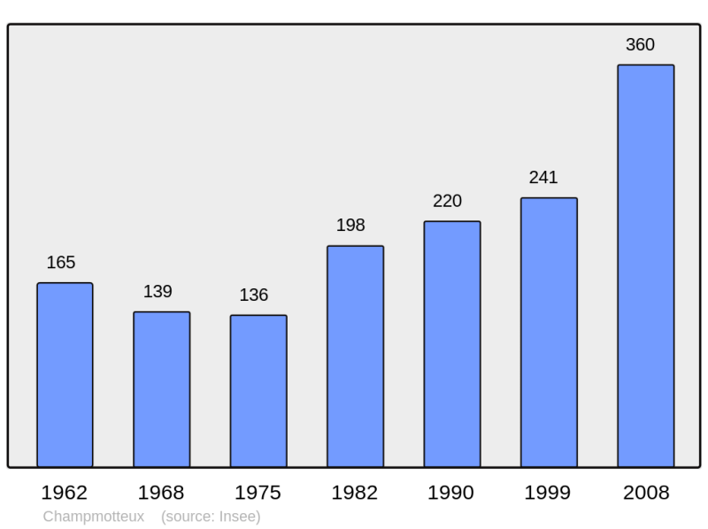 Soubor:Population - Municipality code 91137.png
