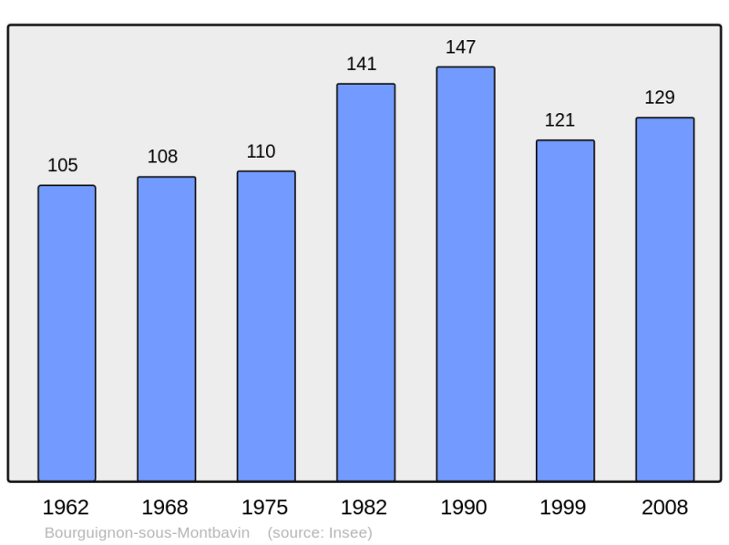 Soubor:Population - Municipality code 02108.png