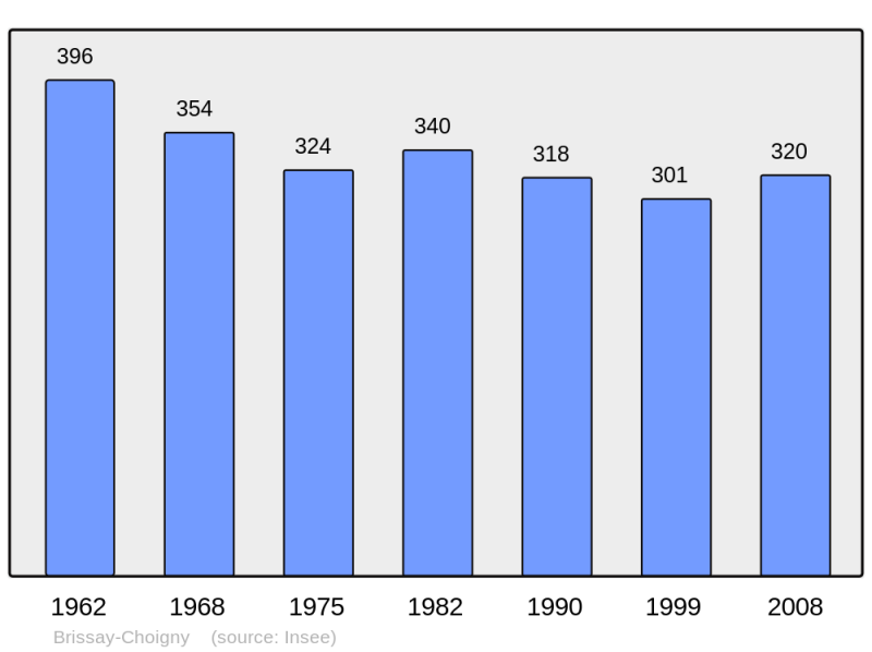 Soubor:Population - Municipality code 02123.png