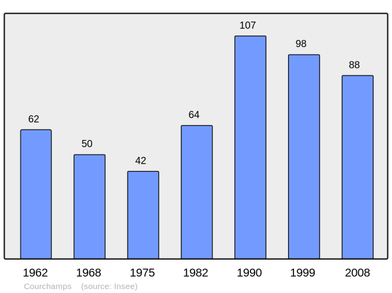 Soubor:Population - Municipality code 02225.png