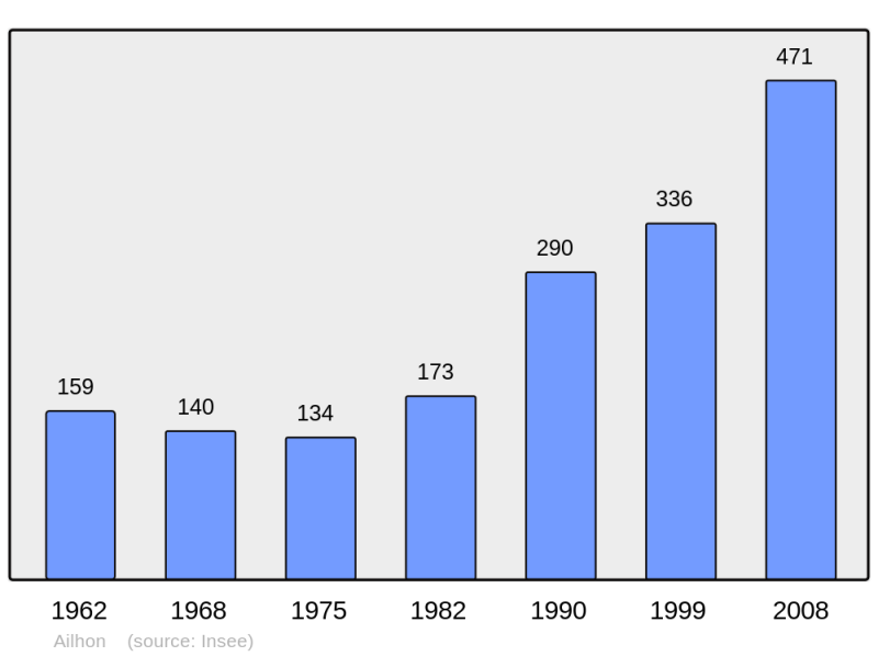 Soubor:Population - Municipality code 07002.png