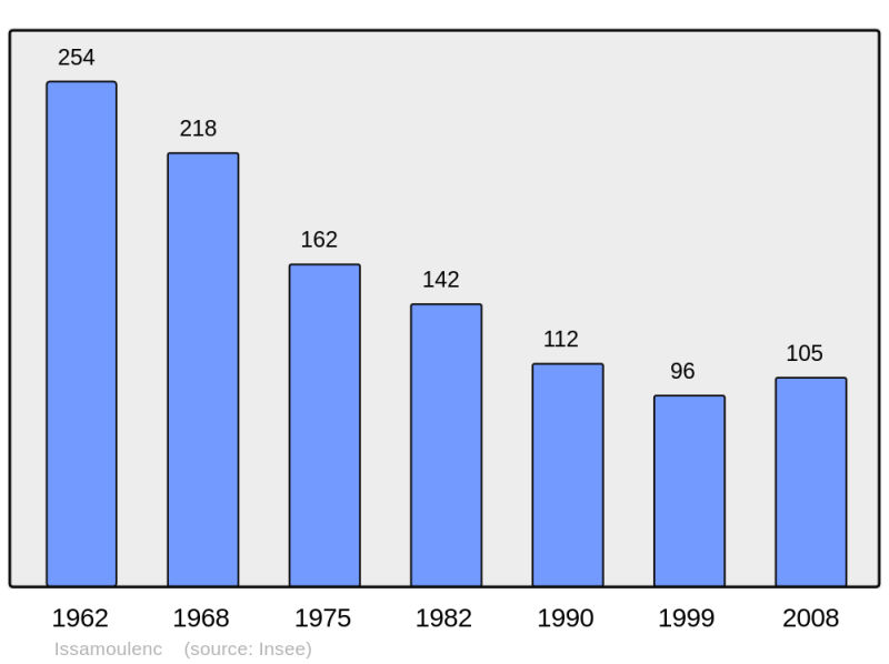 Soubor:Population - Municipality code 07104.png