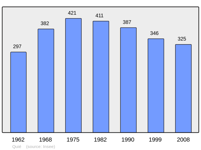 Soubor:Population - Municipality code 09240.png
