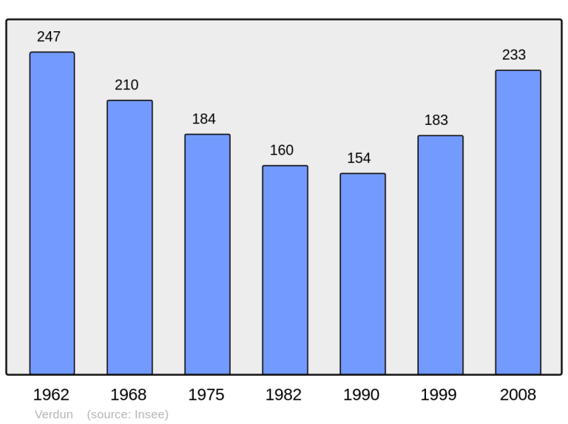 Soubor:Population - Municipality code 09328.png