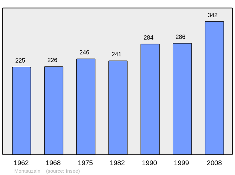 Soubor:Population - Municipality code 10256.png
