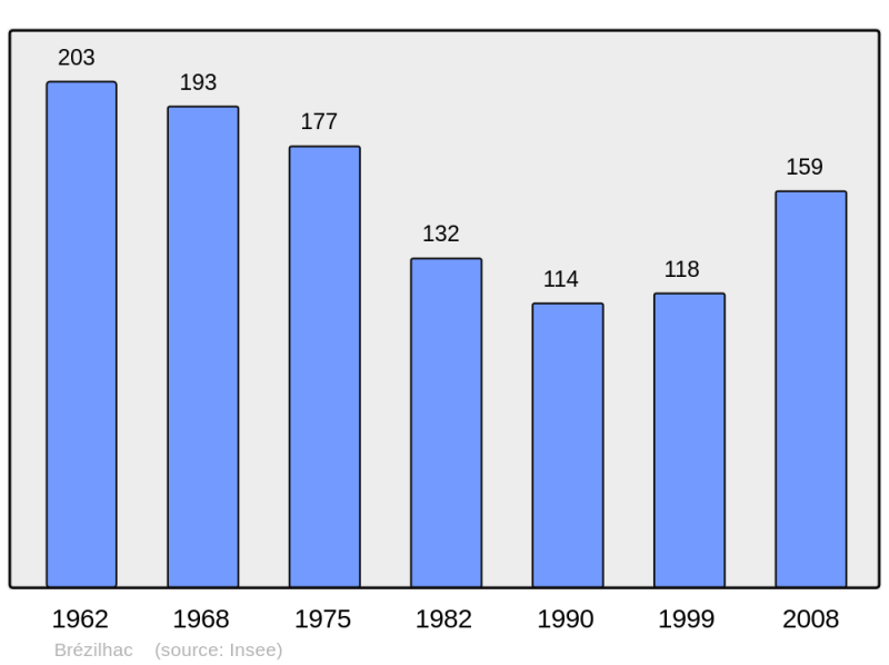 Soubor:Population - Municipality code 11051.png